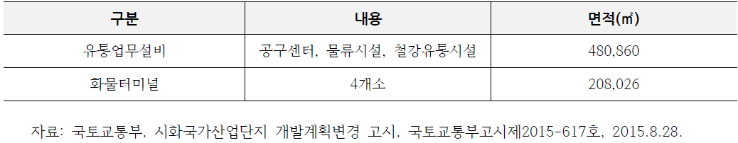 시화국가산업단지 물류시설 설치현황