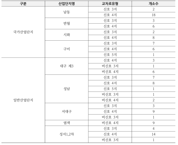 산업단지별 주요 교차로 현황