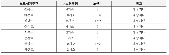 반월국가산업단지 보도 및 버스정류장 현황