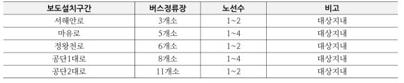 시화국가산업단지 보도 및 버스정류장 현황