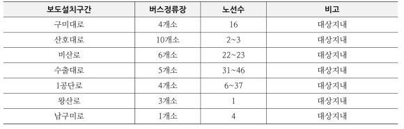 구미국가산업단지 보도 및 버스정류장 현황