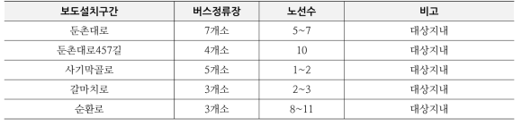 성남일반산업단지 보도 및 버스정류장 현황