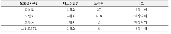 대구 제3일반산업단지 보도 및 버스정류장 현황