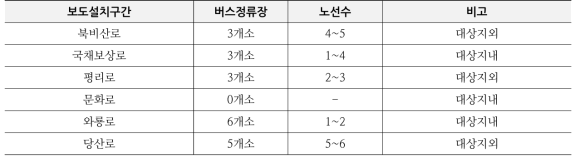 서대구 일반산업단지 보도 및 버스정류장 현황