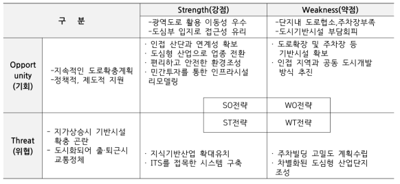 도로·교통 인프라 현장조사 결과를 통해 도출한 SWOT 분석 결과