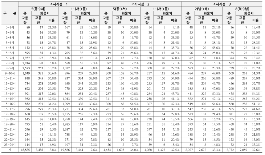 화물차 교통량 조사 결과(반월국가산업단지(경기도))