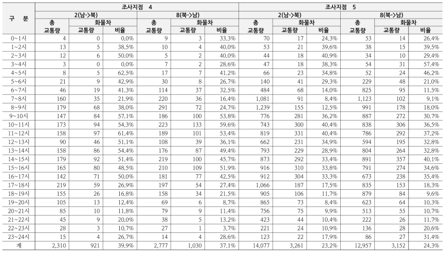 화물차 교통량 조사 결과(반월국가산업단지(경기도))-계속