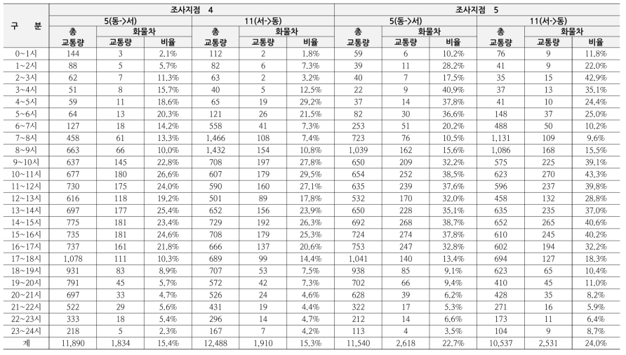 화물차 교통량 조사 결과(인천남동공업단지(인천광역시))-계속