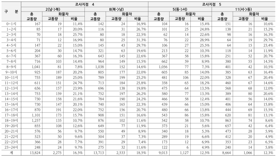 화물차 교통량 조사 결과(성남일반산업단지(경기도))-계속