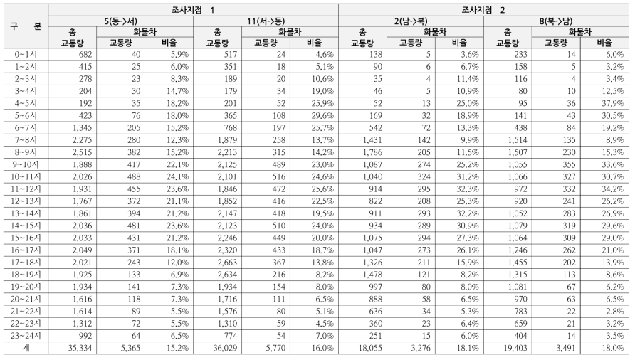 화물차 교통량 조사 결과(성서산업단지(대구광역시))