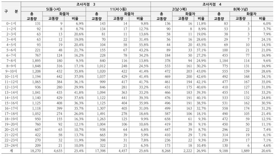 화물차 교통량 조사 결과(성서산업단지(대구광역시))-계속