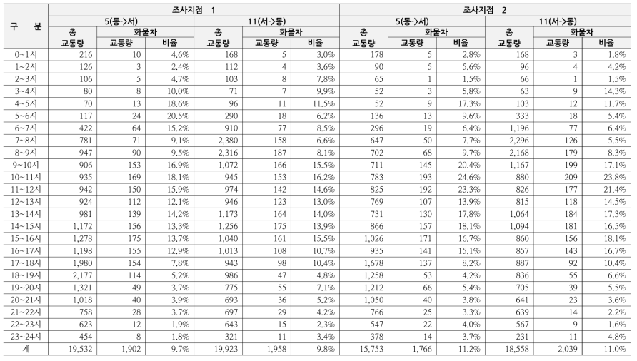 화물차 교통량 조사 결과(구미국가산업단지(경상북도))