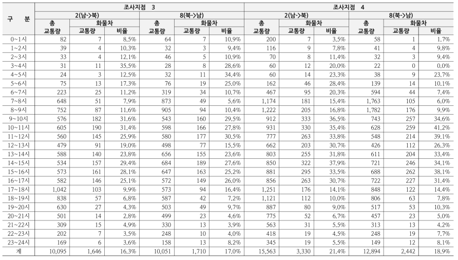 화물차 교통량 조사 결과(구미국가산업단지(경상북도))-계속