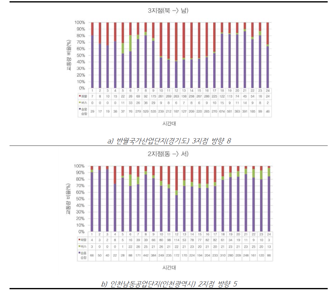 차종별 교통량 및 비율 분석 사례