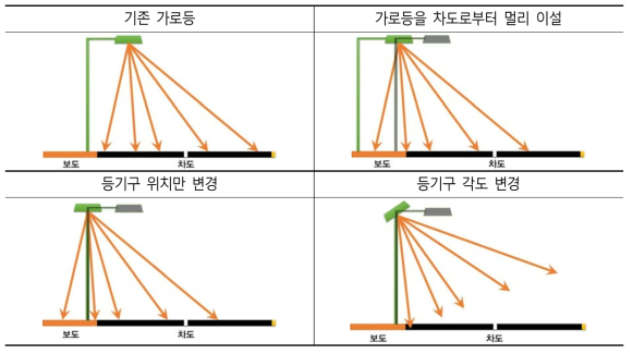 가로등 설치 위치별 배광 개발의 필요성