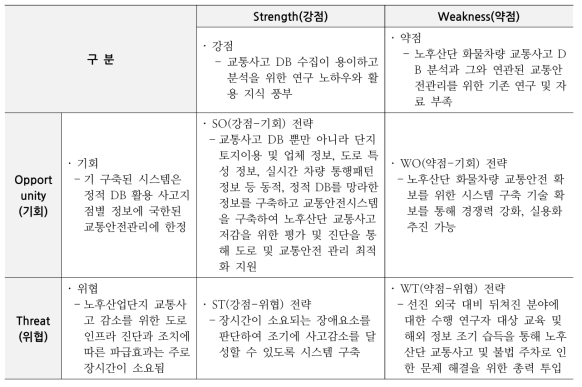 도로 교통사고 DB 구축 및 분석을 통해 도출한 SWOT 분석 결과