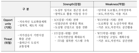 도로 인프라 현장조사 결과를 통해 도출한 SWOT 분석 결과