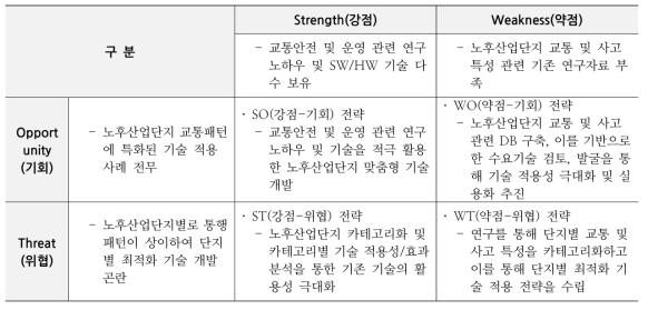 화물교통 조사 결과를 통해 도출한 SWOT 분석 결과