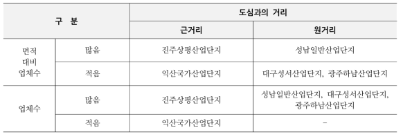 조사 대상지 선정 기준