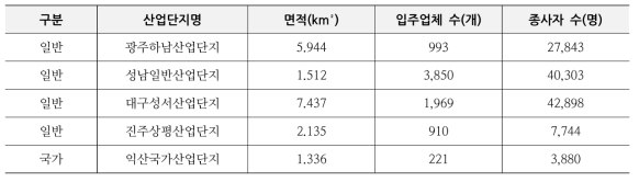 조사대상지 일반 현황