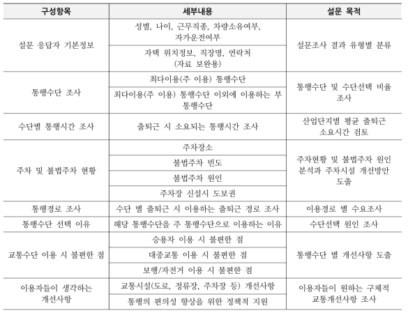 설문지 항목 및 설문목적