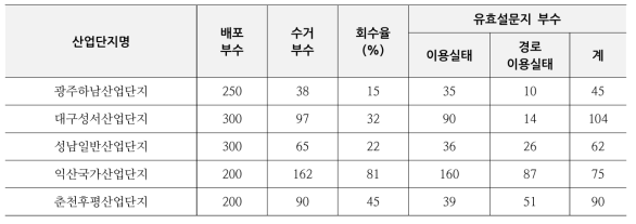 산단별 설문지 배포 및 수거현황