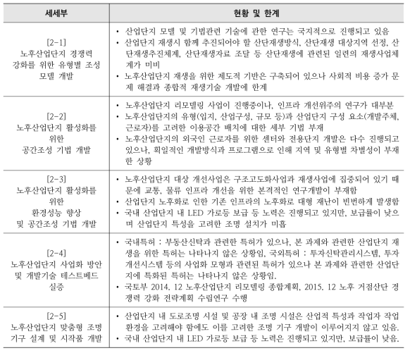 노후산업단지 활성화를 위한 유형별 조성 모델 및 기법 개발 선행연구 현황 및 한계