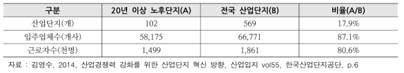 노후산업단지의 고용 및 입주업체 비중(국가 및 일반, `13년 말 기준)