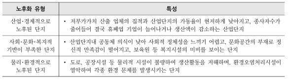 노후산업단지의 유형