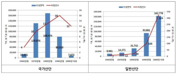 산업단지 연대별 개발현황 추이 자료 : 한국산업단지공단, 산업입지정보, 2001