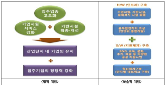 산업단지 재생 개념도(국토연구원, 2013)