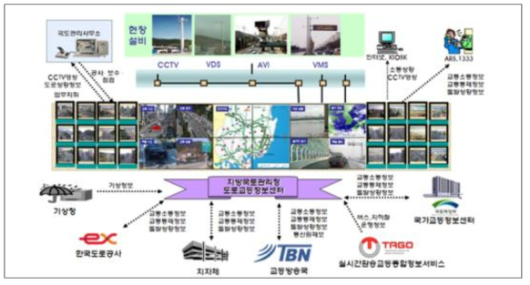 국토교통부 지능형 교통시스템 구성현황