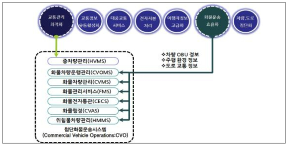 지능형교통시스템 서비스아키텍처(첨단 화물운송시스템 서비스)