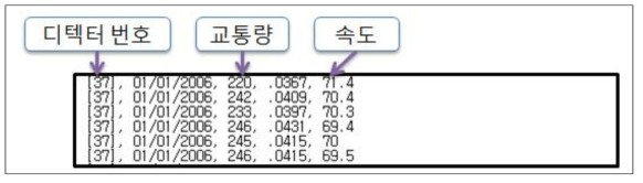 PeMS 정보 표출 방식