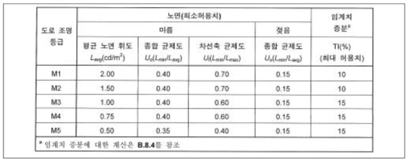 운전자에 대한 도로조명의 휘도 기준(KS A 3701 : 2014)