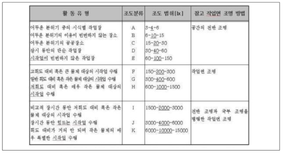 조도분류와 일반 활동 유형에 따른 조도값((KS A 3011:2013)