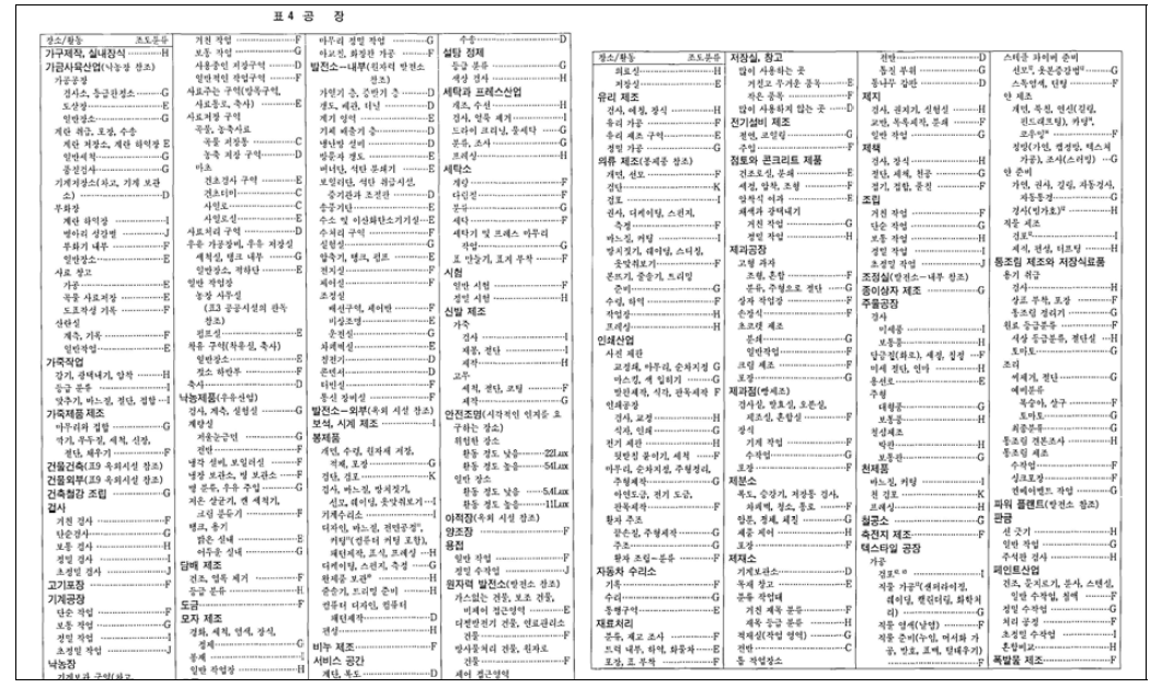 공장 유형에 따른 조도값((KS A 3011:2013)