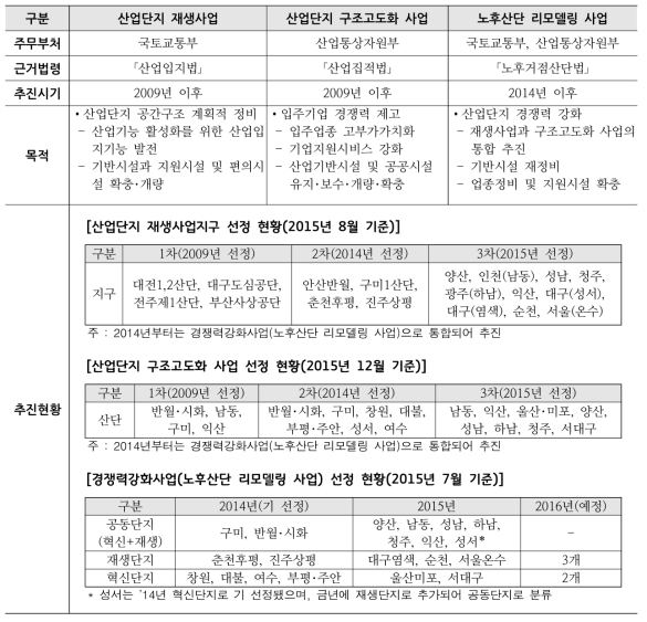 노후산단 재활성화 관련 사업 현황