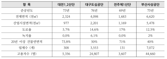 재생사업 시범단지 현황