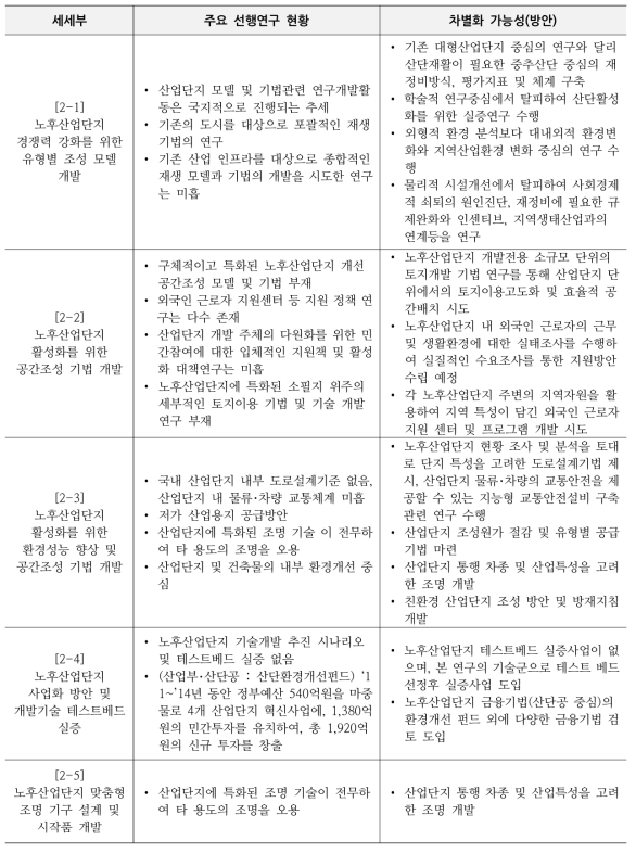 노후산업단지 활성화를 위한 유형별 조성 모델 및 실증지원(2세부)의 선행연구와 차별화 가능성