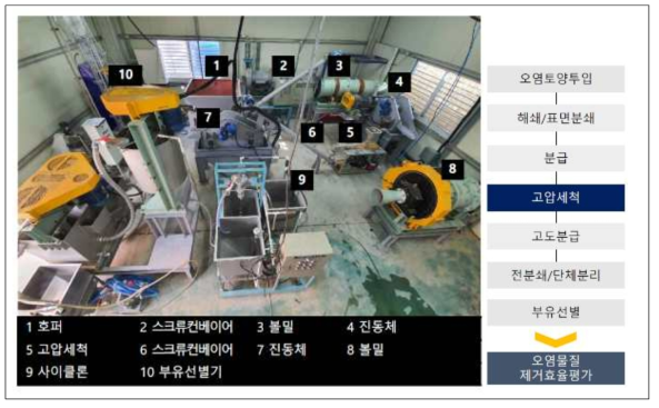 국내 단독/연속공정 시험 설비(설치지역: 조선대학교)