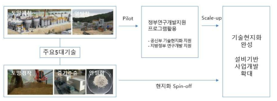 기술 현지화 전략