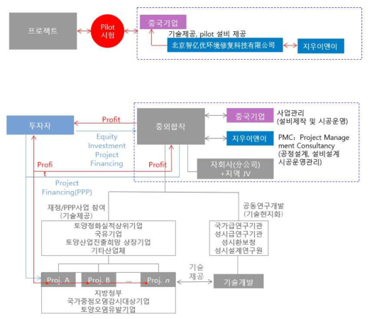 기술 사업화 전략