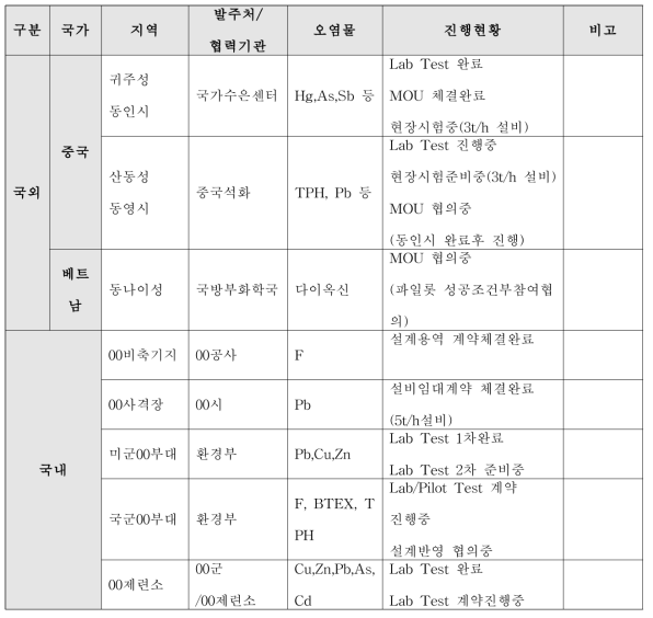 주요 사업화 추진현황