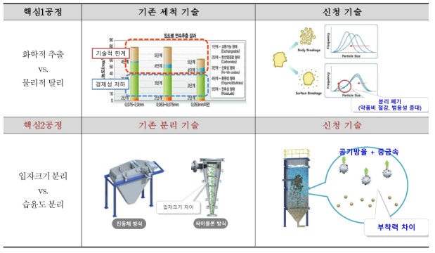 기존 기술과 신청 기술의 차별성