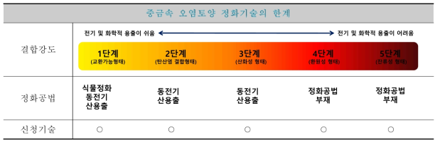 중금속 오염토양 정화기술의 한계