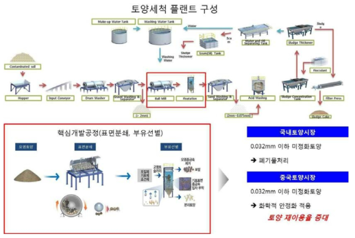 토양 세척 플랜트 구성