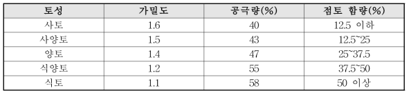 토성과 공극량