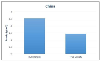 대상시료의 가밀도 및 진밀도(중국)