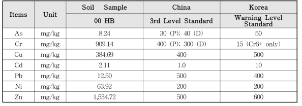 대상지역 중금속 오염농도 분석결과(중국)